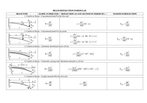 sheet metal deflection calculator|calculate deflection of a beam.